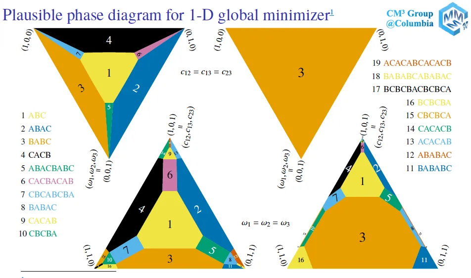 Phase diagram