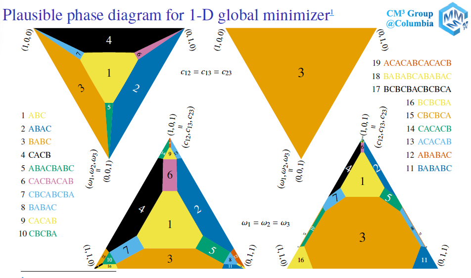 Phase diagram